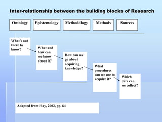 Inter-relationship between the building blocks of Research

Ontology      Epistemology      Methodology   Methods         Sources



What’s out
there to
know?          What and
               how can
               we know          How can we
               about it?        go about
                                acquiring
                                              What
                                knowledge?
                                              procedures
                                              can we use to
                                                              Which
                                              acquire it?
                                                              data can
                                                              we collect?




   Adapted from Hay, 2002, pg. 64
 