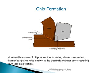Chip Formation




More realistic view of chip formation, showing shear zone rather
than shear plane. Also shown is the secondary shear zone resulting
from tool-chip friction.
                                 ©2007 John Wiley & Sons, Inc. M P Groover,
                                Fundamentals of Modern Manufacturing 3/e
 