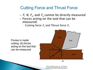 Cutting Force and Thrust Force
           F, N, Fs, and Fn cannot be directly measured
           Forces acting on the tool that can be
            measured:
            ◦ Cutting force Fc and Thrust force Ft




Forces in metal
cutting: (b) forces
acting on the tool that
can be measured




                               ©2007 John Wiley & Sons, Inc. M P Groover,
                              Fundamentals of Modern Manufacturing 3/e
 