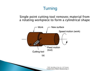 Turning
Single point cutting tool removes material from
a rotating workpiece to form a cylindrical shape




                   ©2007 John Wiley & Sons, Inc. M P Groover,
                  Fundamentals of Modern Manufacturing 3/e
 