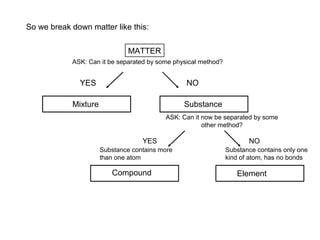 So we break down matter like this:
MATTER
ASK: Can it be separated by some physical method?
YES NO
Mixture Substance
YES NO
ASK: Can it now be separated by some
other method?
Substance contains more
than one atom
Compound
Substance contains only one
kind of atom, has no bonds
Element
 
