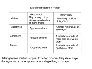 Table of organization of matter:
Macroscopic Microscopic
Mixture
Substance
Compound
Element
Potentially multiple
‘things’ in it
A single material, all of
same type
A substance made of
more than one type of
atom
A substance made of
one type of atom
May or may not be
distinguished as two
or more ‘things’
Appears uniform
Appears Uniform
Appears Uniform
Heterogeneous mixtures appear to be two different things to our eye.
Homogenous mixtures appear to be a single thing to our eye.
 
