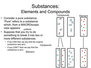 Substances:
Elements and Compounds
• Consider a pure substance.
“Pure” refers to a substance
which, from a MACROscopic
view appears:
• Suppose that you try to do
something to break it into two or
more different substances.
– If we CAN then we say that the original
substance was a(n):
– If you CAN’T then we say that the
substance is a(n):
uniform
Compound
Element
Compounds Element
 