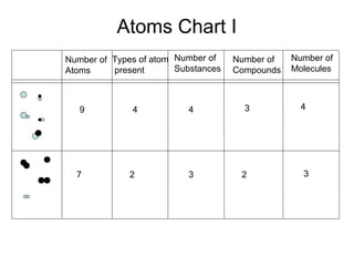Atoms Chart I
Number of
Molecules
Number of
Compounds
Number of
Substances
Types of atom
present
Number of
Atoms
9 4 4 3 4
7 2 3 2 3
 