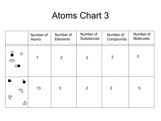 Atoms Chart 3
Number of
Molecules
Number of
Compounds
Number of
Substances
Number of
Elements
Number of
Atoms
7 2 3 2 3
13 3 2 2 5
 
