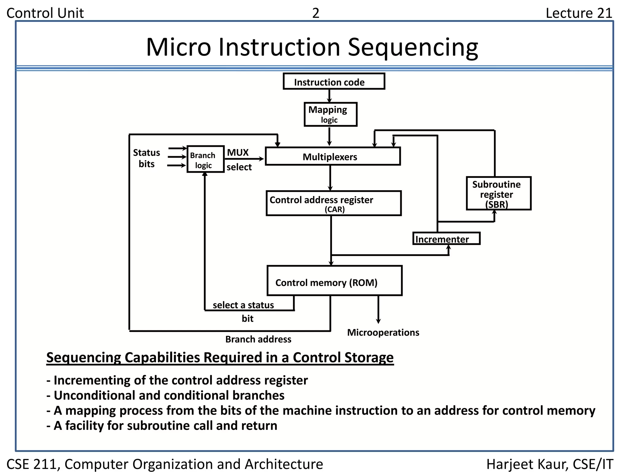 Control Unit 2 Lecture 21
CSE 211, Computer Organization and Architecture Harjeet Kaur, CSE/IT
Micro Instruction Sequencing
Sequencing Capabilities Required in a Control Storage
- Incrementing of the control address register
- Unconditional and conditional branches
- A mapping process from the bits of the machine instruction to an address for control memory
- A facility for subroutine call and return
Instruction code
Mapping
logic
Multiplexers
Control memory (ROM)
Subroutine
register
(SBR)
Branch
logic
Status
bits
Microoperations
Control address register
(CAR)
Incrementer
MUX
select
select a status
bit
Branch address
 