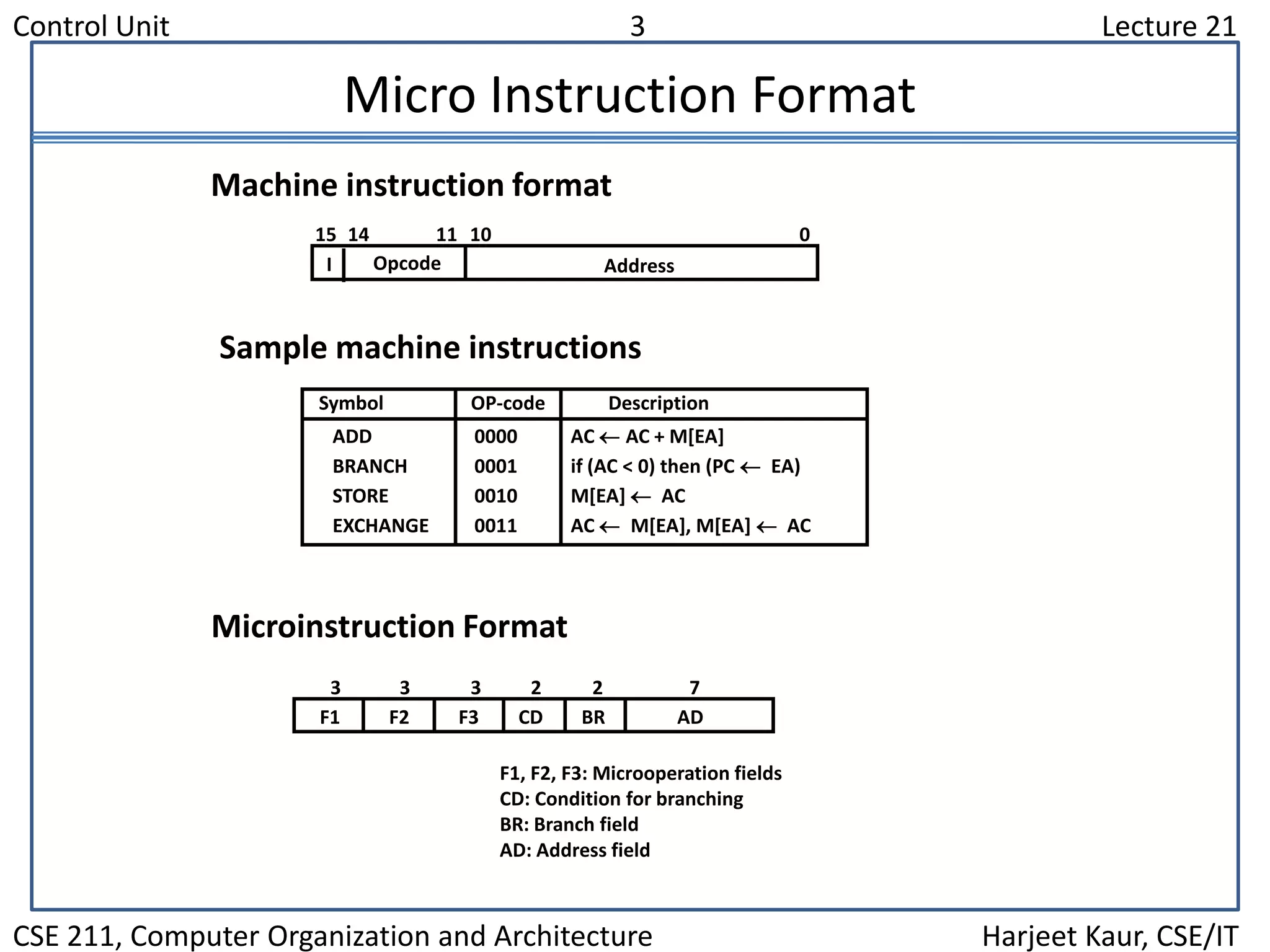 Control Unit 3 Lecture 21
CSE 211, Computer Organization and Architecture Harjeet Kaur, CSE/IT
Micro Instruction Format
Microinstruction Format
Symbol OP-code Description
ADD 0000 AC AC + M[EA]
BRANCH 0001 if (AC < 0) then (PC  EA)
STORE 0010 M[EA]  AC
EXCHANGE 0011 AC  M[EA], M[EA]  AC
Machine instruction format
I Opcode
15 14 11 10
Address
0
Sample machine instructions
F1 F2 F3 CD BR AD
3 3 3 2 2 7
F1, F2, F3: Microoperation fields
CD: Condition for branching
BR: Branch field
AD: Address field
 
