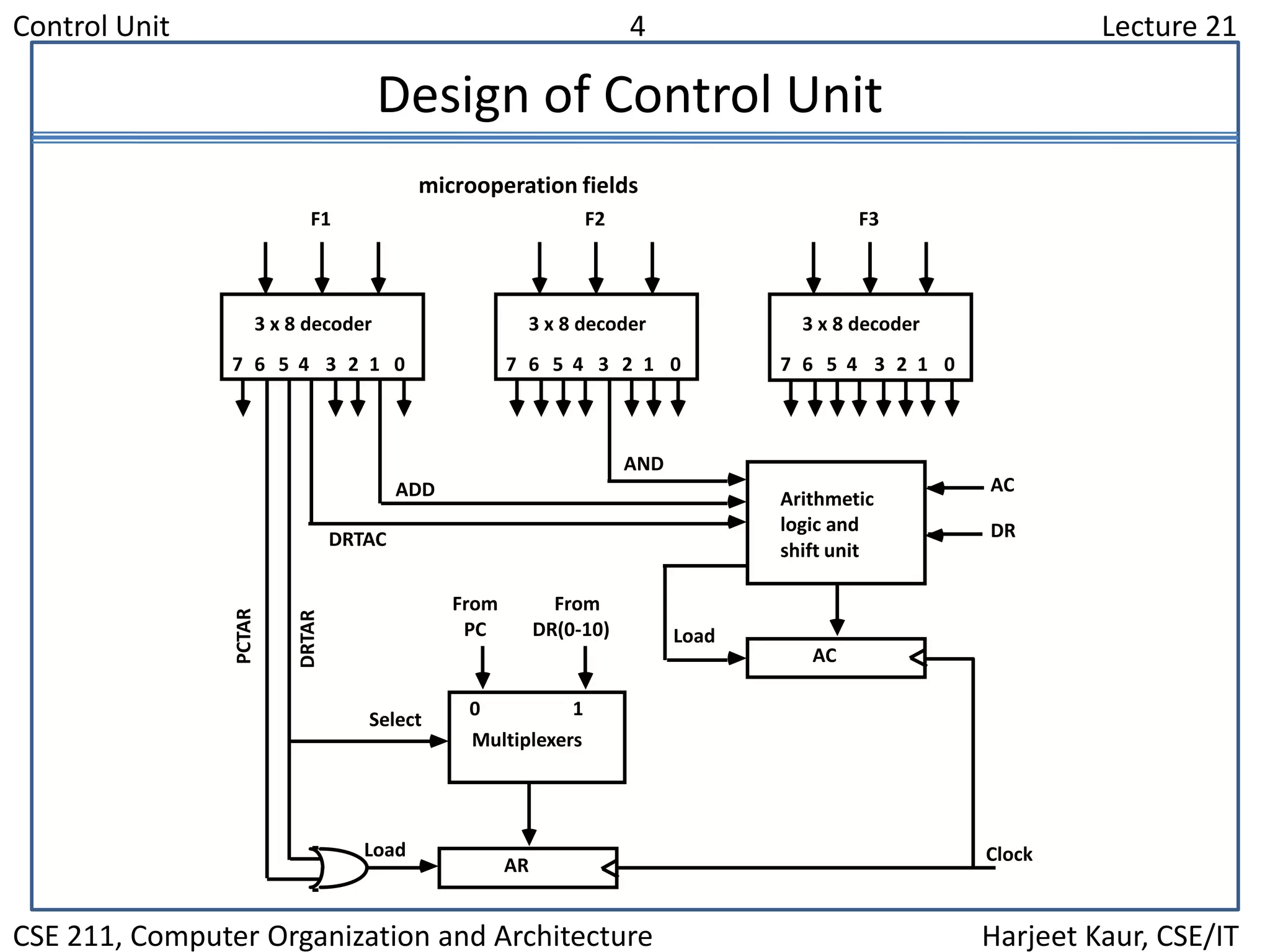 Control Unit 4 Lecture 21
CSE 211, Computer Organization and Architecture Harjeet Kaur, CSE/IT
Design of Control Unit
microoperation fields
3 x 8 decoder
7 6 5 4 3 2 1 0
F1
3 x 8 decoder
7 6 5 4 3 2 1 0
F2
3 x 8 decoder
7 6 5 4 3 2 1 0
F3
Arithmetic
logic and
shift unit
AND
ADD
DRTAC
AC
Load
From
PC
From
DR(0-10)
Select
0 1
Multiplexers
AR
Load Clock
AC
DR
DRTAR
PCTAR
 