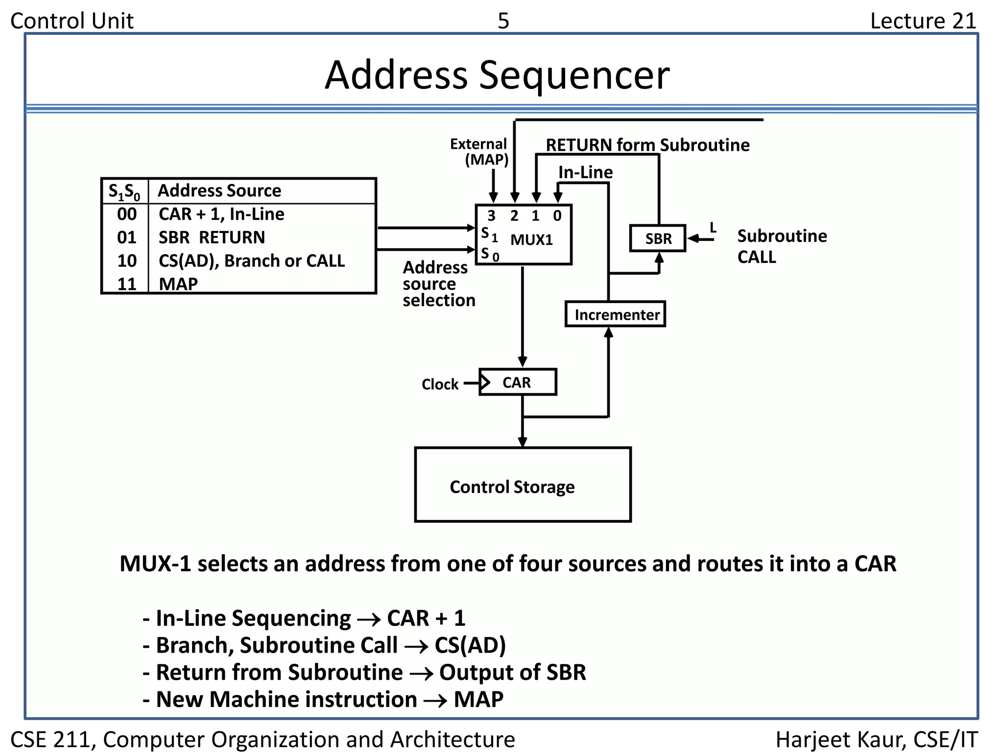 Control Unit 5 Lecture 21
CSE 211, Computer Organization and Architecture Harjeet Kaur, CSE/IT
Address Sequencer
Subroutine
CALL
MUX-1 selects an address from one of four sources and routes it into a CAR
- In-Line Sequencing  CAR + 1
- Branch, Subroutine Call  CS(AD)
- Return from Subroutine  Output of SBR
- New Machine instruction  MAP
3 2 1 0
S
S
1
0
MUX1
External
(MAP)
SBR
L
Incrementer
CARClock
Address
source
selection
In-Line
RETURN form Subroutine
Control Storage
S1S0 Address Source
00 CAR + 1, In-Line
01 SBR RETURN
10 CS(AD), Branch or CALL
11 MAP
 