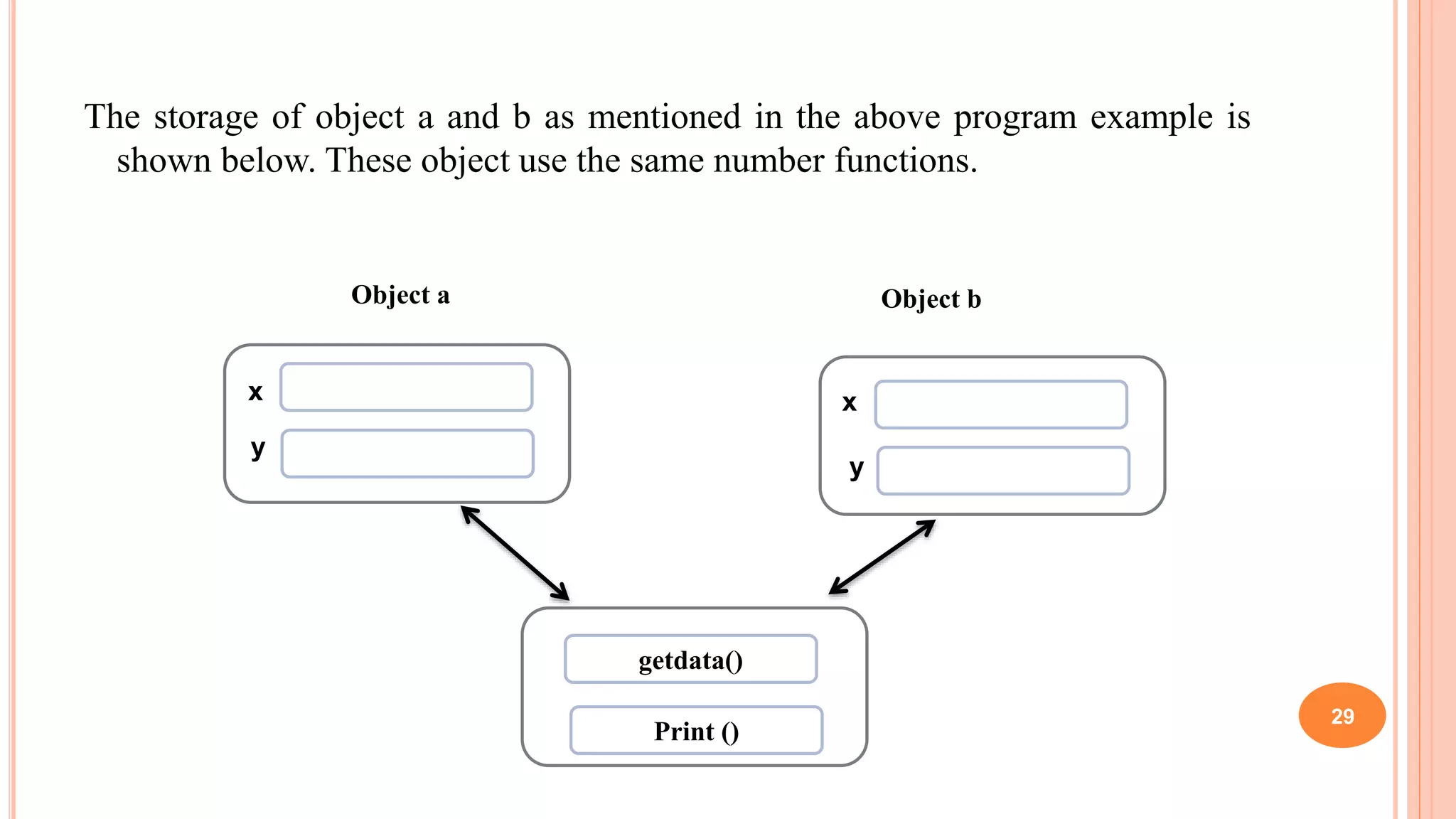 The storage of object a and b as mentioned in the above program example is
shown below. These object use the same number functions.
29
getdata()
Print ()
Object a Object b
x
y
x
y
 