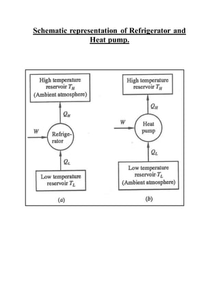 Schematic representation of Refrigerator and
Heat pump.
 