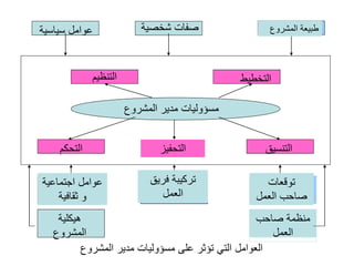 ‫المشروع‬ ‫طبيعة‬
‫شخصي‬ ‫صفات‬
‫ة‬
‫سياسية‬ ‫عوامل‬
‫التخطيط‬
‫التنظيم‬
‫المشروع‬ ‫مدير‬ ‫مسؤوليات‬
‫التنسيق‬
‫التحفيز‬
‫التحكم‬
‫توقعات‬
‫العمل‬ ‫صاحب‬
‫فريق‬ ‫تركيبة‬
‫العمل‬
‫اجتماعية‬ ‫عوامل‬
‫ثقافية‬ ‫و‬
‫صاحب‬ ‫منظمة‬
‫العمل‬
‫هيكلية‬
‫المشروع‬
‫الم‬ ‫مدير‬ ‫مسؤوليات‬ ‫على‬ ‫تؤثر‬ ‫التي‬ ‫العوامل‬
‫شروع‬
 