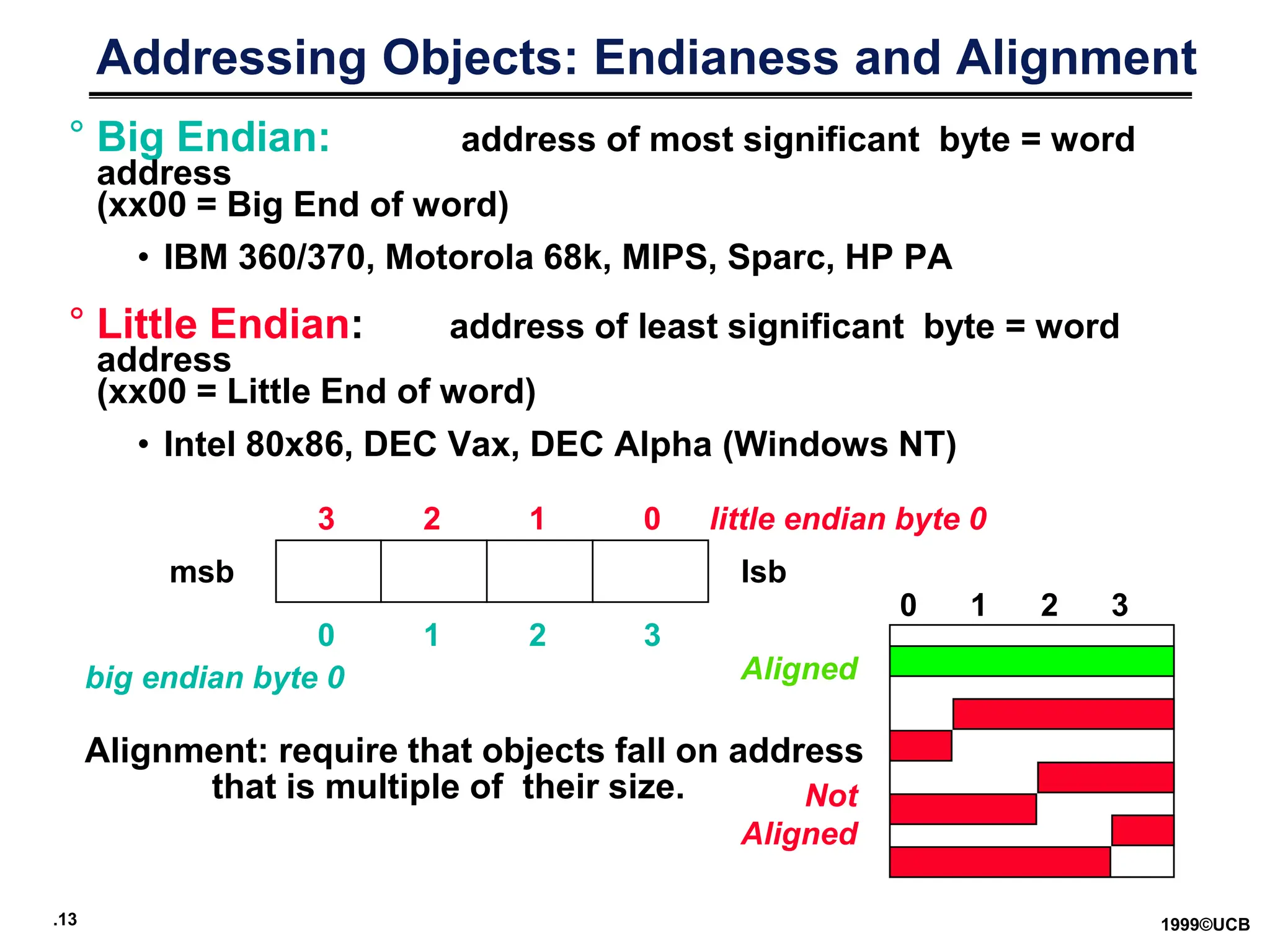 .13 1999©UCB
Addressing Objects: Endianess and Alignment
° Big Endian: address of most significant byte = word
address
(xx00 = Big End of word)
• IBM 360/370, Motorola 68k, MIPS, Sparc, HP PA
° Little Endian: address of least significant byte = word
address
(xx00 = Little End of word)
• Intel 80x86, DEC Vax, DEC Alpha (Windows NT)
msb lsb
3 2 1 0 little endian byte 0
0 1 2 3
big endian byte 0
Alignment: require that objects fall on address
that is multiple of their size.
0 1 2 3
Aligned
Not
Aligned
 