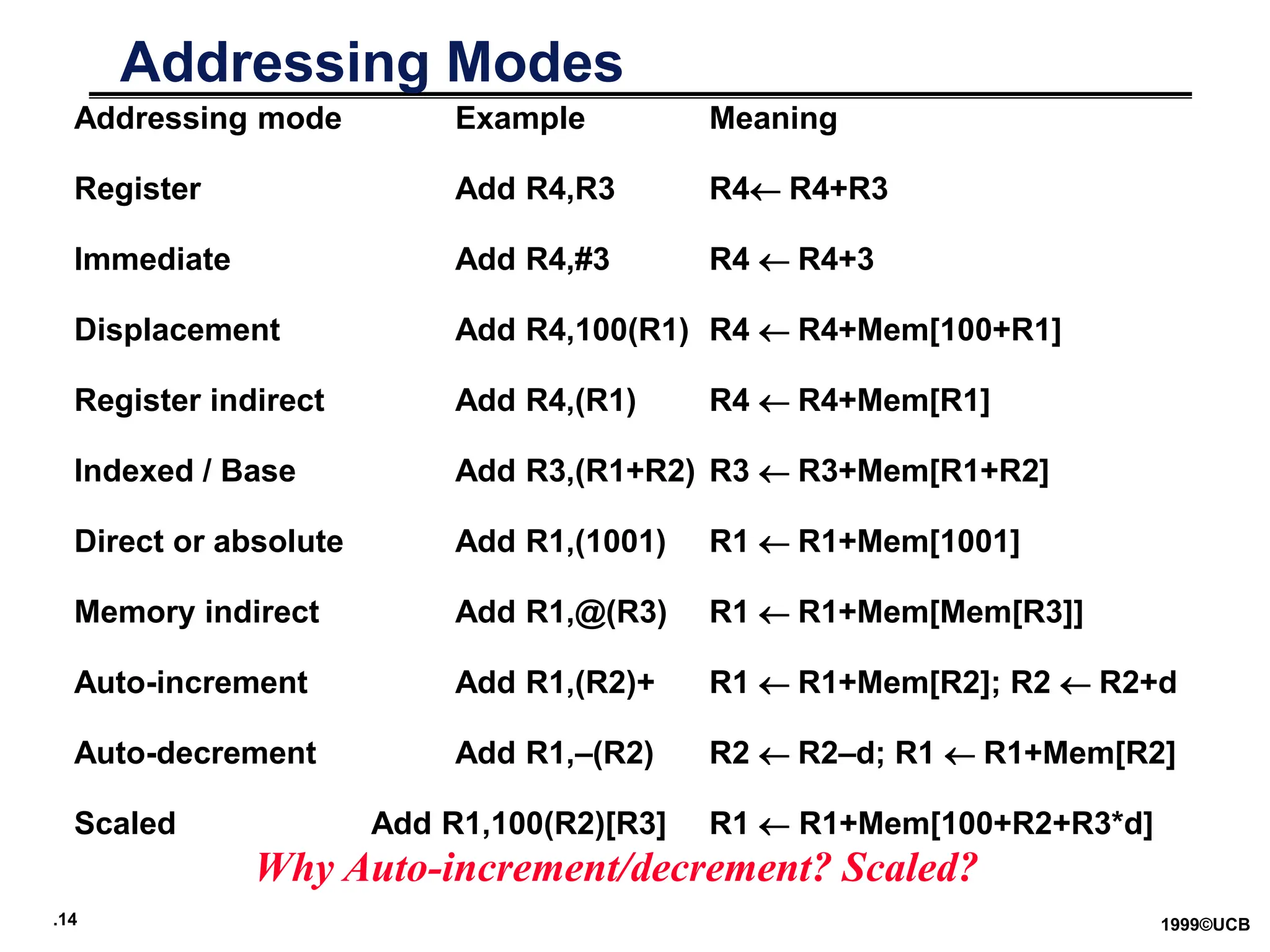 .14 1999©UCB
Addressing Modes
Addressing mode Example Meaning
Register Add R4,R3 R4R4+R3
Immediate Add R4,#3 R4 R4+3
Displacement Add R4,100(R1) R4 R4+Mem[100+R1]
Register indirect Add R4,(R1) R4 R4+Mem[R1]
Indexed / Base Add R3,(R1+R2) R3 R3+Mem[R1+R2]
Direct or absolute Add R1,(1001) R1 R1+Mem[1001]
Memory indirect Add R1,@(R3) R1 R1+Mem[Mem[R3]]
Auto-increment Add R1,(R2)+ R1 R1+Mem[R2]; R2 R2+d
Auto-decrement Add R1,–(R2) R2 R2–d; R1 R1+Mem[R2]
Scaled Add R1,100(R2)[R3] R1  R1+Mem[100+R2+R3*d]
Why Auto-increment/decrement? Scaled?
 