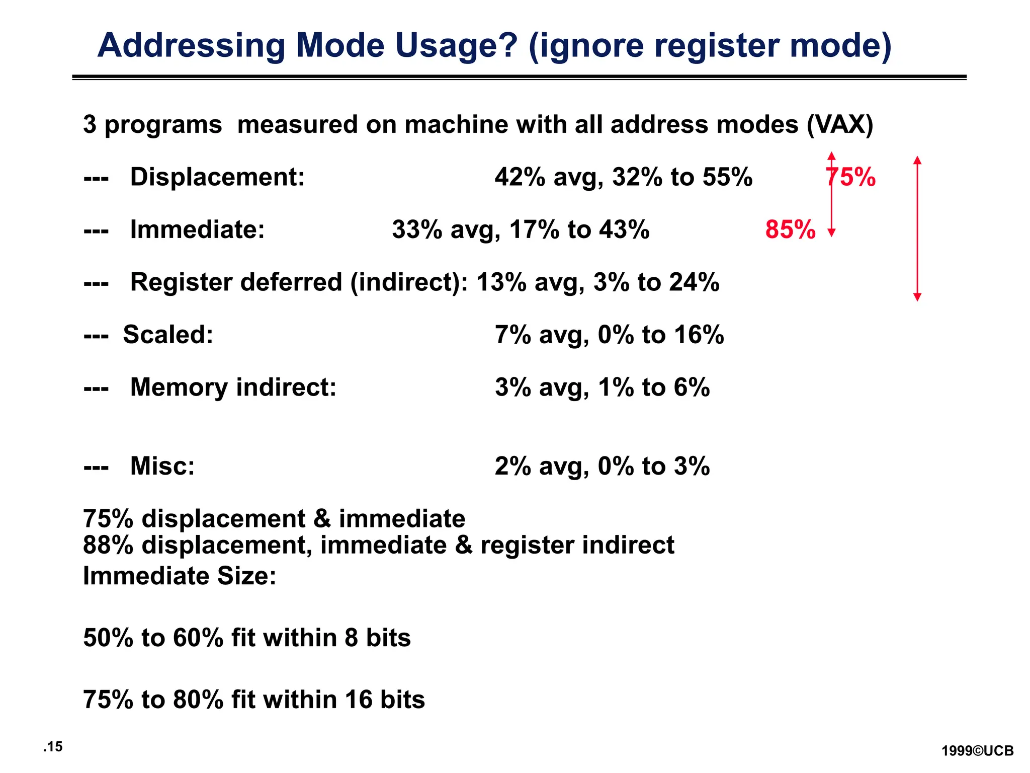 .15 1999©UCB
Addressing Mode Usage? (ignore register mode)
3 programs measured on machine with all address modes (VAX)
--- Displacement: 42% avg, 32% to 55% 75%
--- Immediate: 33% avg, 17% to 43% 85%
--- Register deferred (indirect): 13% avg, 3% to 24%
--- Scaled: 7% avg, 0% to 16%
--- Memory indirect: 3% avg, 1% to 6%
--- Misc: 2% avg, 0% to 3%
75% displacement & immediate
88% displacement, immediate & register indirect
Immediate Size:
50% to 60% fit within 8 bits
75% to 80% fit within 16 bits
 