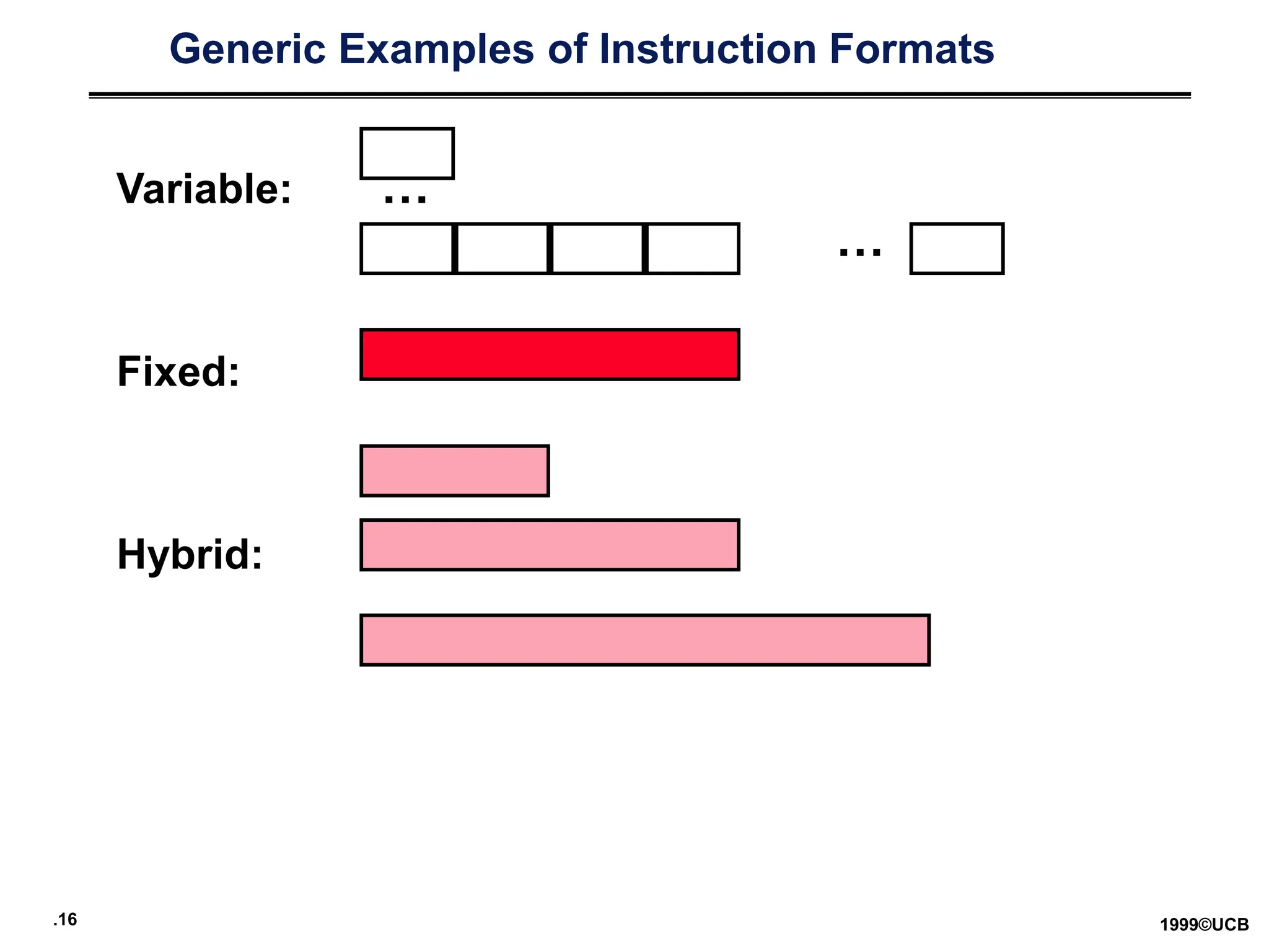 .16 1999©UCB
Generic Examples of Instruction Formats
Variable:
Fixed:
Hybrid:
…
…
 