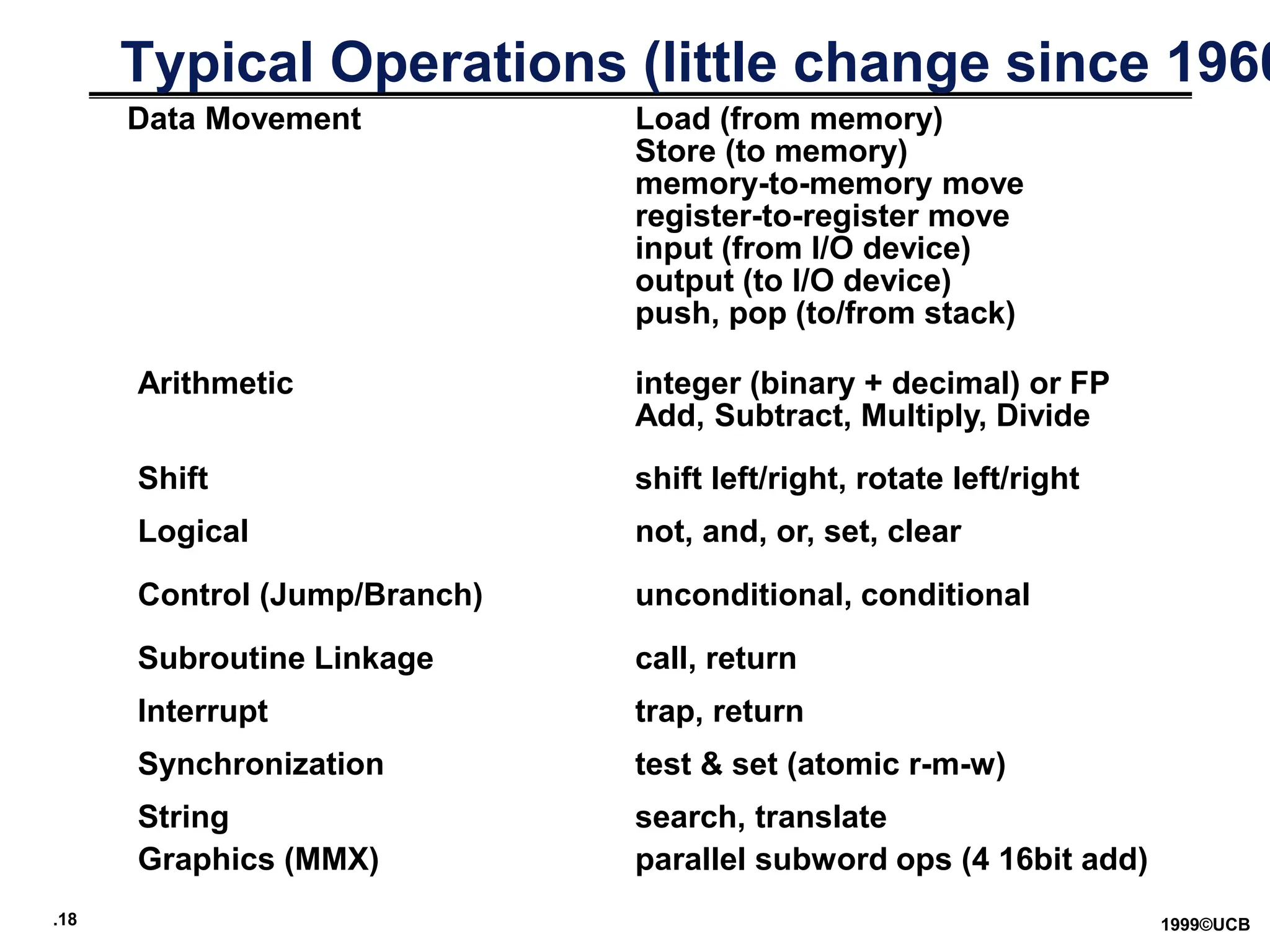 .18 1999©UCB
Typical Operations (little change since 1960
Data Movement Load (from memory)
Store (to memory)
memory-to-memory move
register-to-register move
input (from I/O device)
output (to I/O device)
push, pop (to/from stack)
Arithmetic integer (binary + decimal) or FP
Add, Subtract, Multiply, Divide
Logical not, and, or, set, clear
Shift shift left/right, rotate left/right
Control (Jump/Branch) unconditional, conditional
Subroutine Linkage call, return
Interrupt trap, return
Synchronization test & set (atomic r-m-w)
String search, translate
Graphics (MMX) parallel subword ops (4 16bit add)
 
