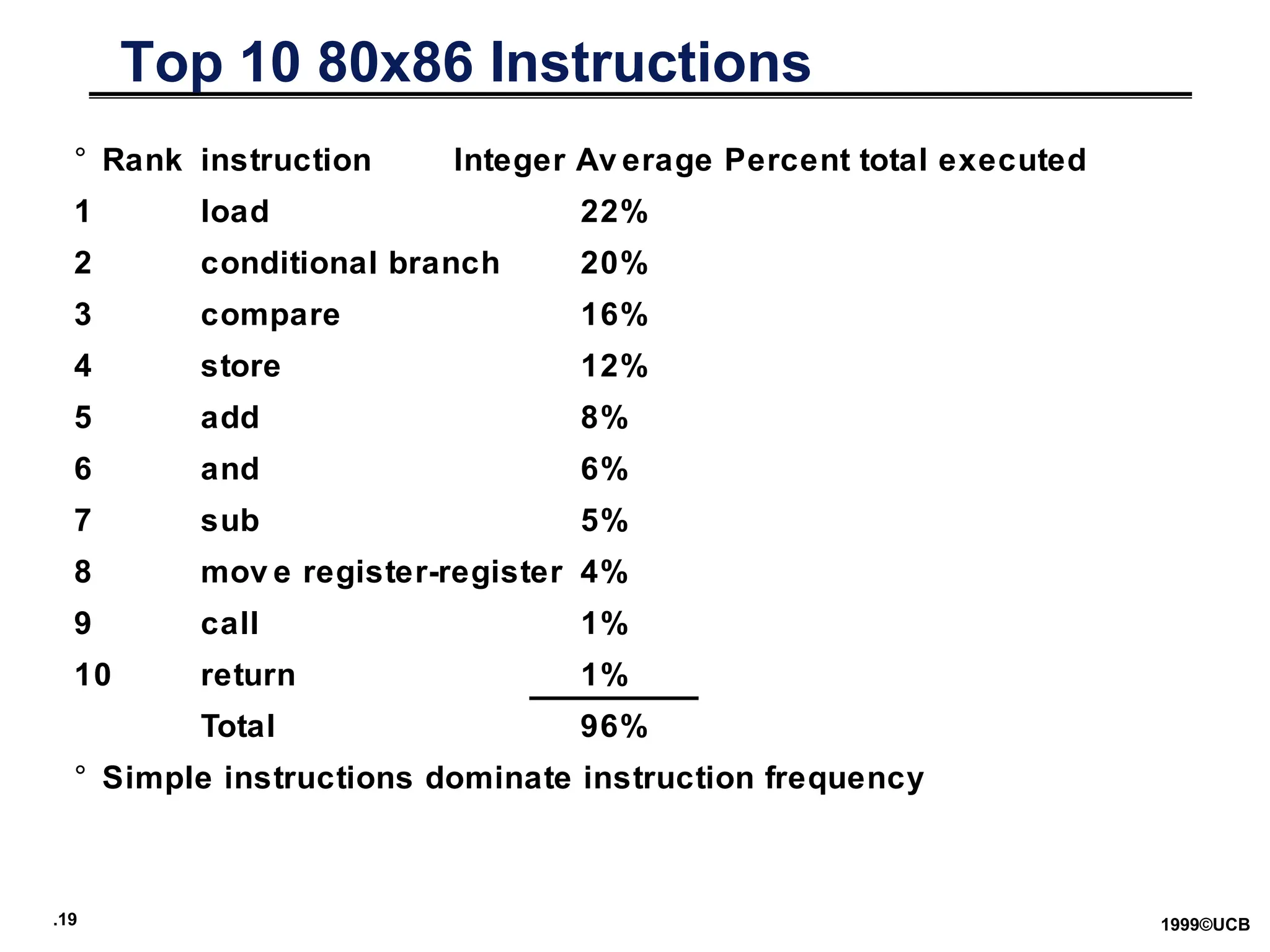 .19 1999©UCB
Top 10 80x86 Instructions
° Rank instruction Integer Av erage Percent total executed
1 load 22%
2 conditional branch 20%
3 compare 16%
4 store 12%
5 add 8%
6 and 6%
7 sub 5%
8 mov e register-register 4%
9 call 1%
10 return 1%
Total 96%
° Simple instructions dominate instruction frequency
 