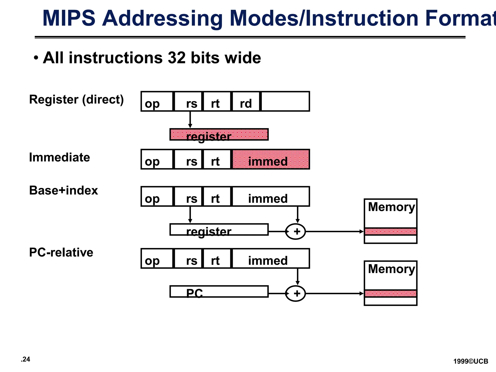 .24 1999©UCB
MIPS Addressing Modes/Instruction Format
op rs rt rd
immed
register
Register (direct)
op rs rt
register
Base+index
+
Memory
immed
op rs rt
Immediate
immed
op rs rt
PC
PC-relative
+
Memory
• All instructions 32 bits wide
 