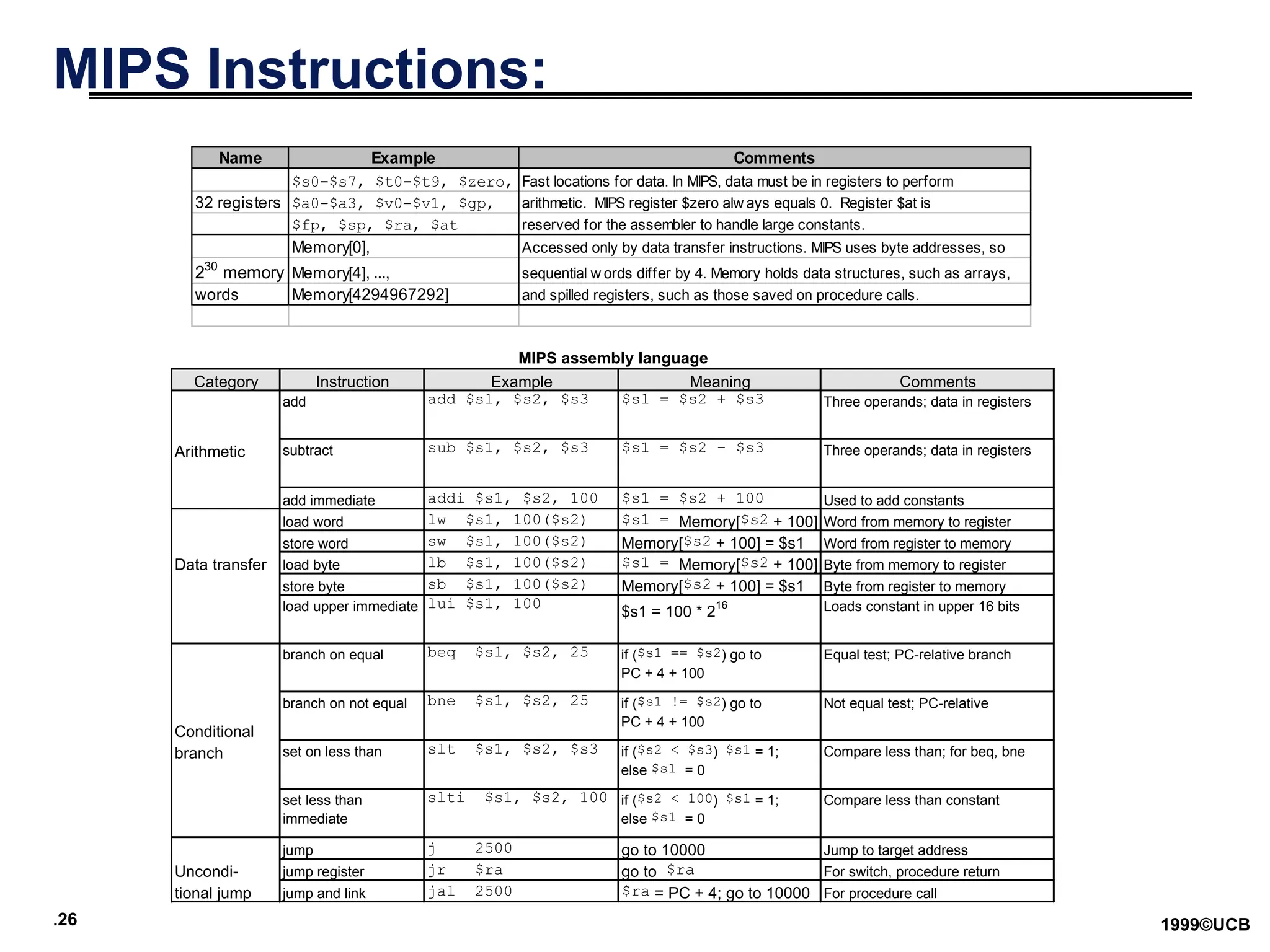 .26 1999©UCB
MIPS Instructions:
Name Example Comments
$s0-$s7, $t0-$t9, $zero, Fast locations for data. In MIPS, data must be in registers to perform
32 registers $a0-$a3, $v0-$v1, $gp, arithmetic. MIPS register $zero alw ays equals 0. Register $at is
$fp, $sp, $ra, $at reserved for the assembler to handle large constants.
Memory[0], Accessed only by data transfer instructions. MIPS uses byte addresses, so
230
memory Memory[4], ..., sequential w ords differ by 4. Memory holds data structures, such as arrays,
words Memory[4294967292] and spilled registers, such as those saved on procedure calls.
MIPS assembly language
Category Instruction Example Meaning Comments
add add $s1, $s2, $s3 $s1 = $s2 + $s3 Three operands; data in registers
Arithmetic subtract sub $s1, $s2, $s3 $s1 = $s2 - $s3 Three operands; data in registers
add immediate addi $s1, $s2, 100 $s1 = $s2 + 100 Used to add constants
load word lw $s1, 100($s2) $s1 = Memory[$s2 + 100] Word from memory to register
store word sw $s1, 100($s2) Memory[$s2 + 100] = $s1 Word from register to memory
Data transfer load byte lb $s1, 100($s2) $s1 = Memory[$s2 + 100] Byte from memory to register
store byte sb $s1, 100($s2) Memory[$s2 + 100] = $s1 Byte from register to memory
load upper immediate lui $s1, 100
$s1 = 100 * 2
16 Loads constant in upper 16 bits
branch on equal beq $s1, $s2, 25 if ($s1 == $s2) go to
PC + 4 + 100
Equal test; PC-relative branch
Conditional
branch on not equal bne $s1, $s2, 25 if ($s1 != $s2) go to
PC + 4 + 100
Not equal test; PC-relative
branch set on less than slt $s1, $s2, $s3 if ($s2 < $s3) $s1 = 1;
else $s1 = 0
Compare less than; for beq, bne
set less than
immediate
slti $s1, $s2, 100 if ($s2 < 100) $s1 = 1;
else $s1 = 0
Compare less than constant
jump j 2500 go to 10000 Jump to target address
Uncondi- jump register jr $ra go to $ra For switch, procedure return
tional jump jump and link jal 2500 $ra = PC + 4; go to 10000 For procedure call
 