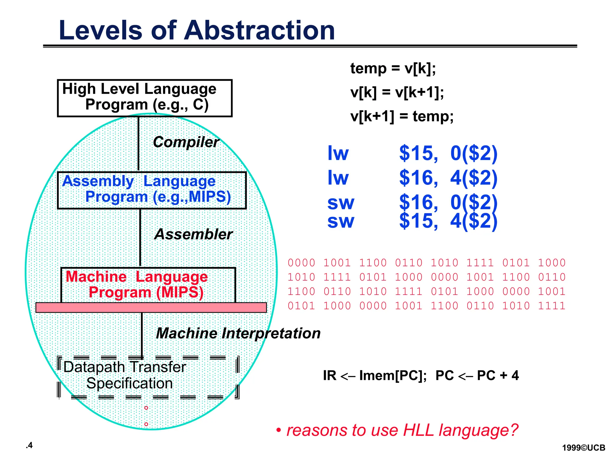 .4 1999©UCB
Levels of Abstraction
High Level Language
Program (e.g., C)
Assembly Language
Program (e.g.,MIPS)
Machine Language
Program (MIPS)
Datapath Transfer
Specification
Compiler
Assembler
Machine Interpretation
temp = v[k];
v[k] = v[k+1];
v[k+1] = temp;
lw $15, 0($2)
lw $16, 4($2)
sw $16, 0($2)
sw $15, 4($2)
0000 1001 1100 0110 1010 1111 0101 1000
1010 1111 0101 1000 0000 1001 1100 0110
1100 0110 1010 1111 0101 1000 0000 1001
0101 1000 0000 1001 1100 0110 1010 1111
°
°
IR <- Imem[PC]; PC <- PC + 4
• reasons to use HLL language?
 