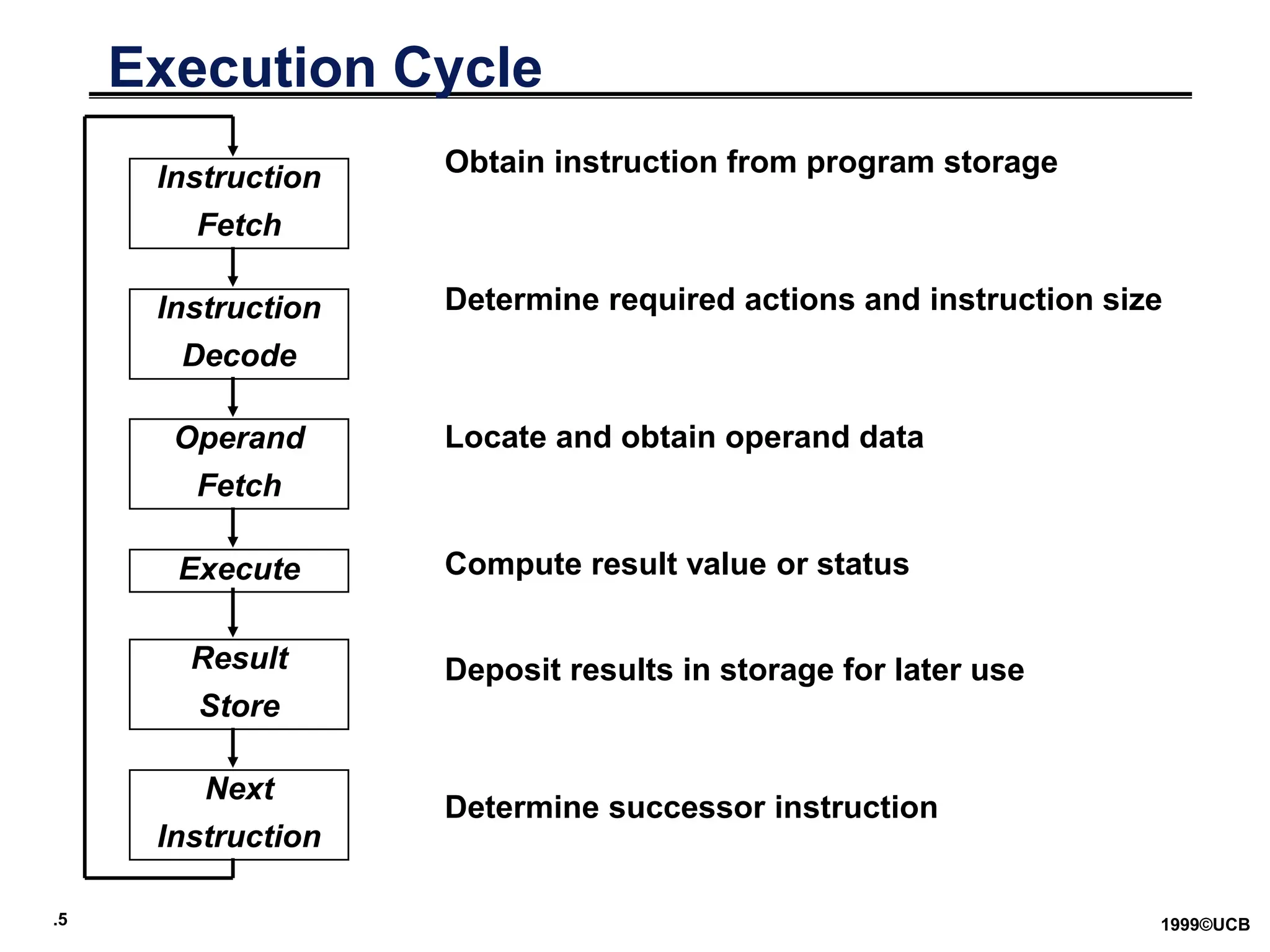 .5 1999©UCB
Execution Cycle
Instruction
Fetch
Instruction
Decode
Operand
Fetch
Execute
Result
Store
Next
Instruction
Obtain instruction from program storage
Determine required actions and instruction size
Locate and obtain operand data
Compute result value or status
Deposit results in storage for later use
Determine successor instruction
 