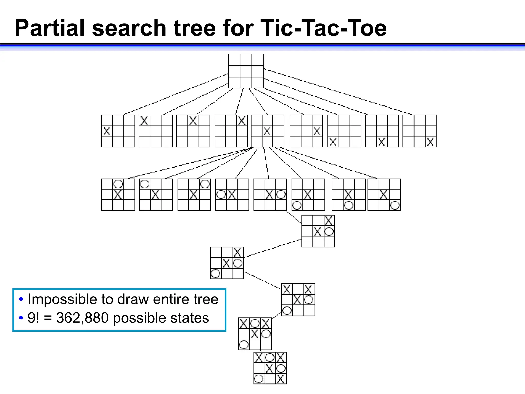 Partial search tree for Tic-Tac-Toe
• Impossible to draw entire tree
• 9! = 362,880 possible states
 