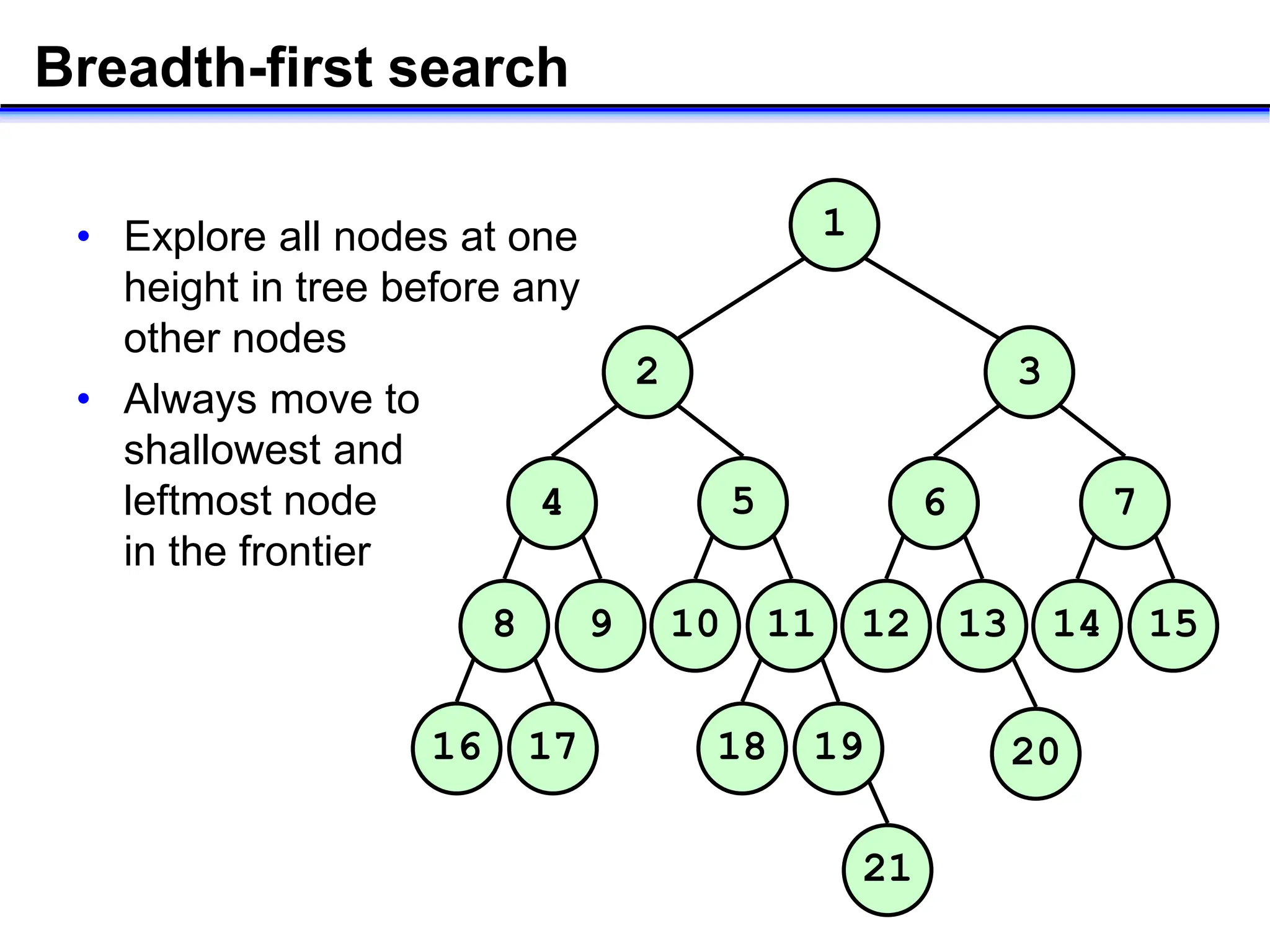 Breadth-first search
• Explore all nodes at one
height in tree before any
other nodes
• Always move to
shallowest and
leftmost node
in the frontier
1
6
3
12 13
7
14 15
4
2
8 9
5
10 11
16 17 18 19
21
20
 