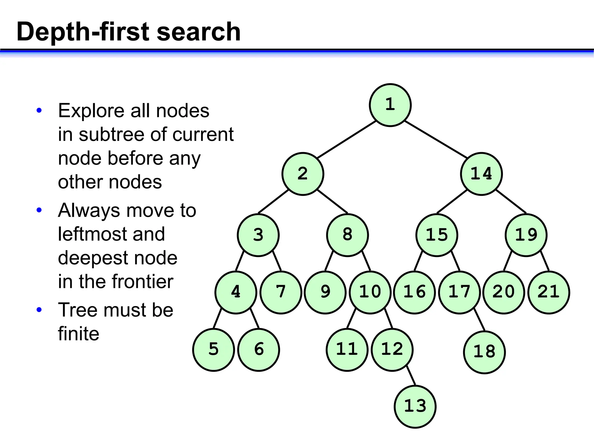 Depth-first search
• Explore all nodes
in subtree of current
node before any
other nodes
• Always move to
leftmost and
deepest node
in the frontier
• Tree must be
finite
1
15
14
16 17
19
20 21
3
2
4 7
8
9 10
5 6 11 12
13
18
 
