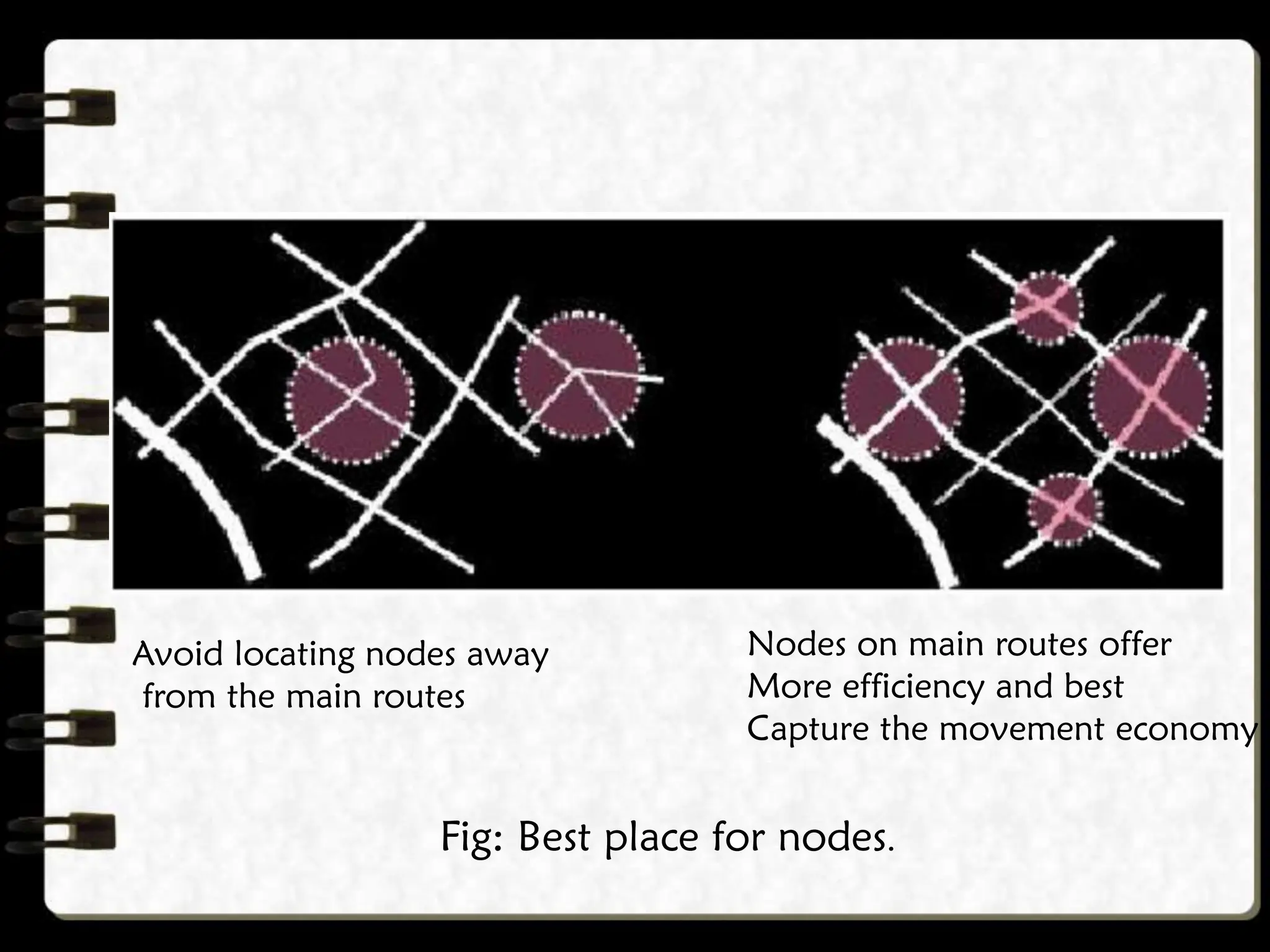 Avoid locating nodes away
from the main routes
Nodes on main routes offer
More efficiency and best
Capture the movement economy
Fig: Best place for nodes.
 