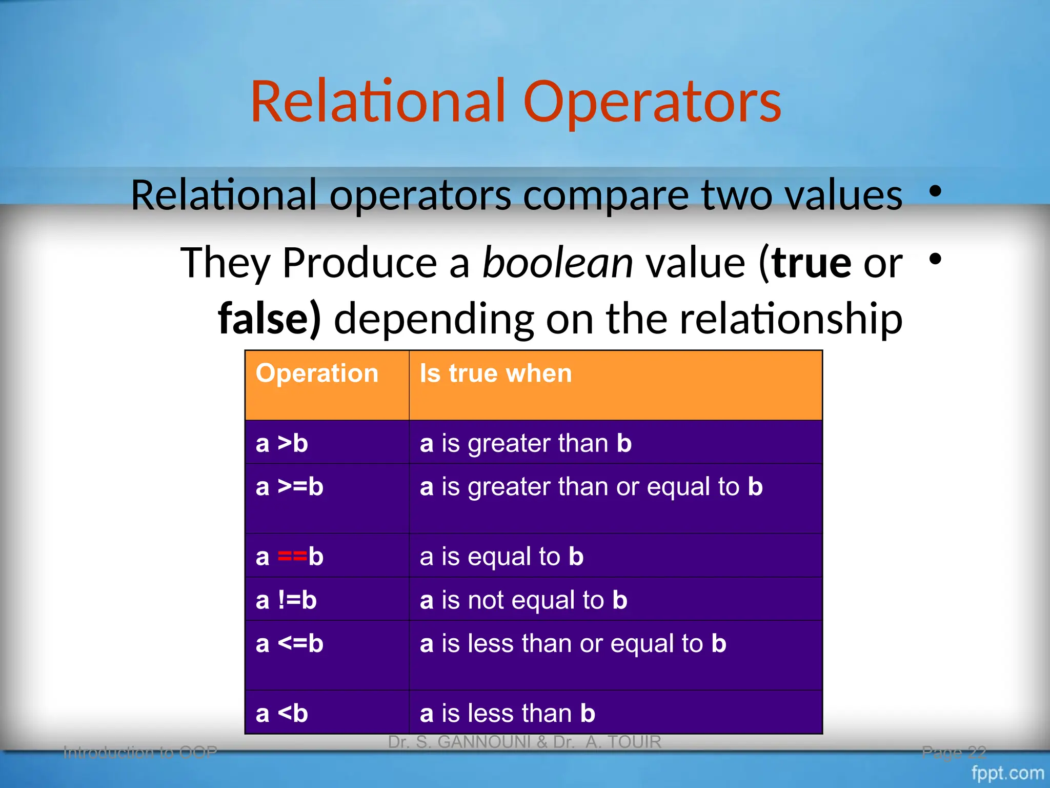 Relational Operators
•
Relational operators compare two values
•
They Produce a boolean value (true or
false) depending on the relationship
Operation Is true when
a >b a is greater than b
a >=b a is greater than or equal to b
a ==b a is equal to b
a !=b a is not equal to b
a <=b a is less than or equal to b
a <b a is less than b
Introduction to OOP
Dr. S. GANNOUNI & Dr. A. TOUIR
Page 22
 