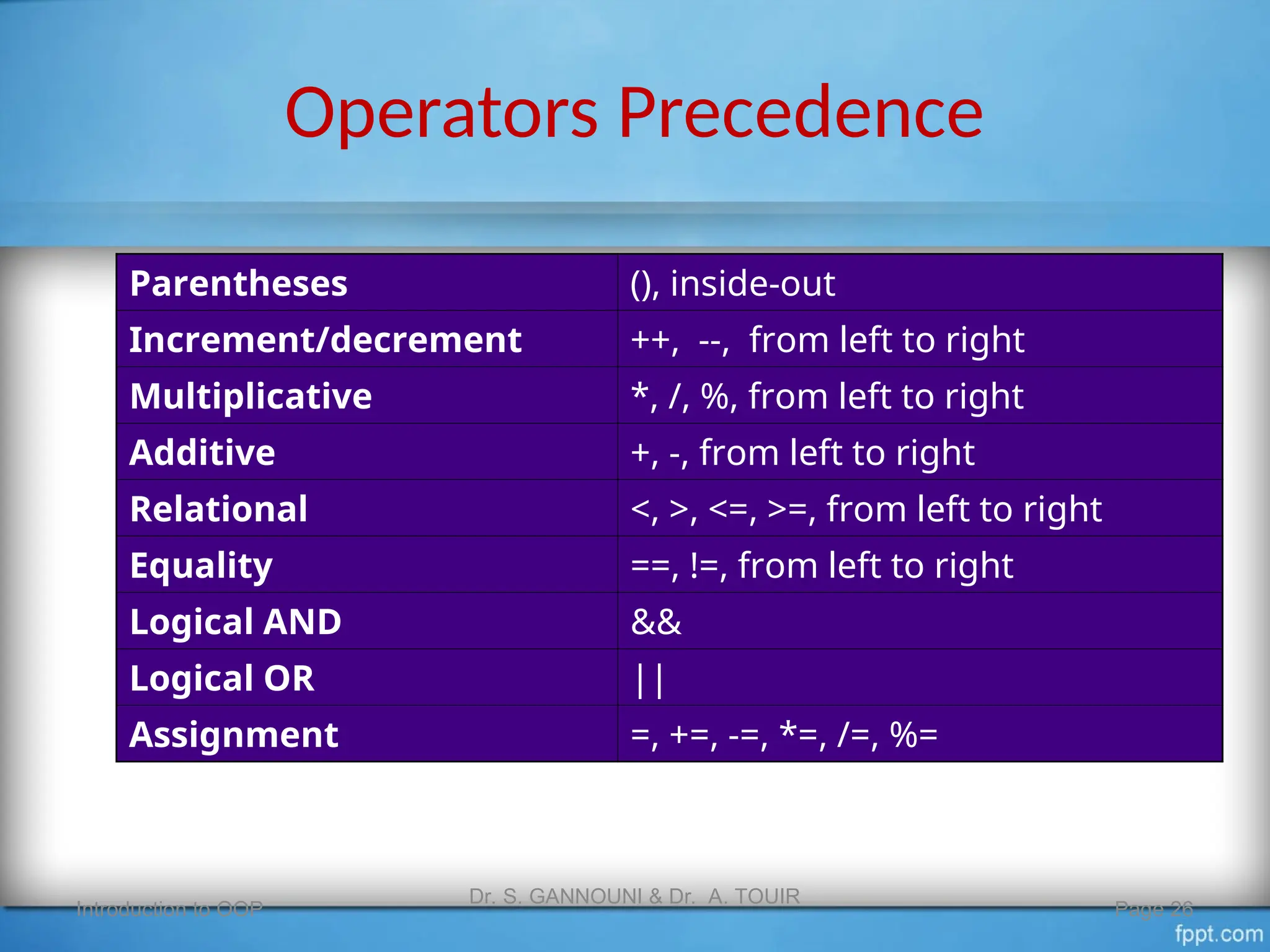 Operators Precedence
Parentheses (), inside-out
Increment/decrement ++, --, from left to right
Multiplicative *, /, %, from left to right
Additive +, -, from left to right
Relational <, >, <=, >=, from left to right
Equality ==, !=, from left to right
Logical AND &&
Logical OR ||
Assignment =, +=, -=, *=, /=, %=
Introduction to OOP
Dr. S. GANNOUNI & Dr. A. TOUIR
Page 26
 
