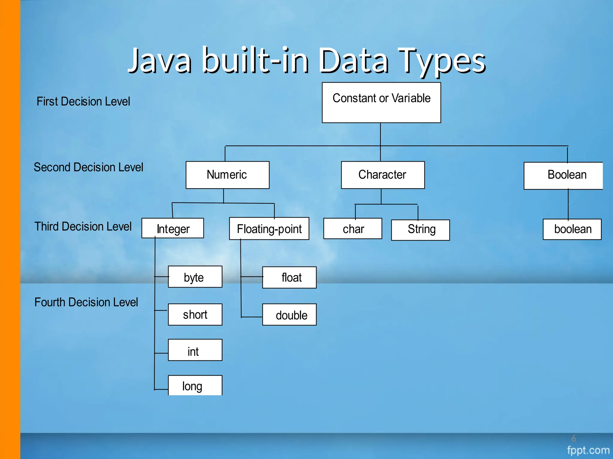 Java built-in Data Types
Java built-in Data Types
6
Constant or Variable
Numeric Character Boolean
Integer Floating-point
short
int
char String boolean
float
double
First Decision Level
Second Decision Level
Third Decision Level
Fourth Decision Level
long
byte
 