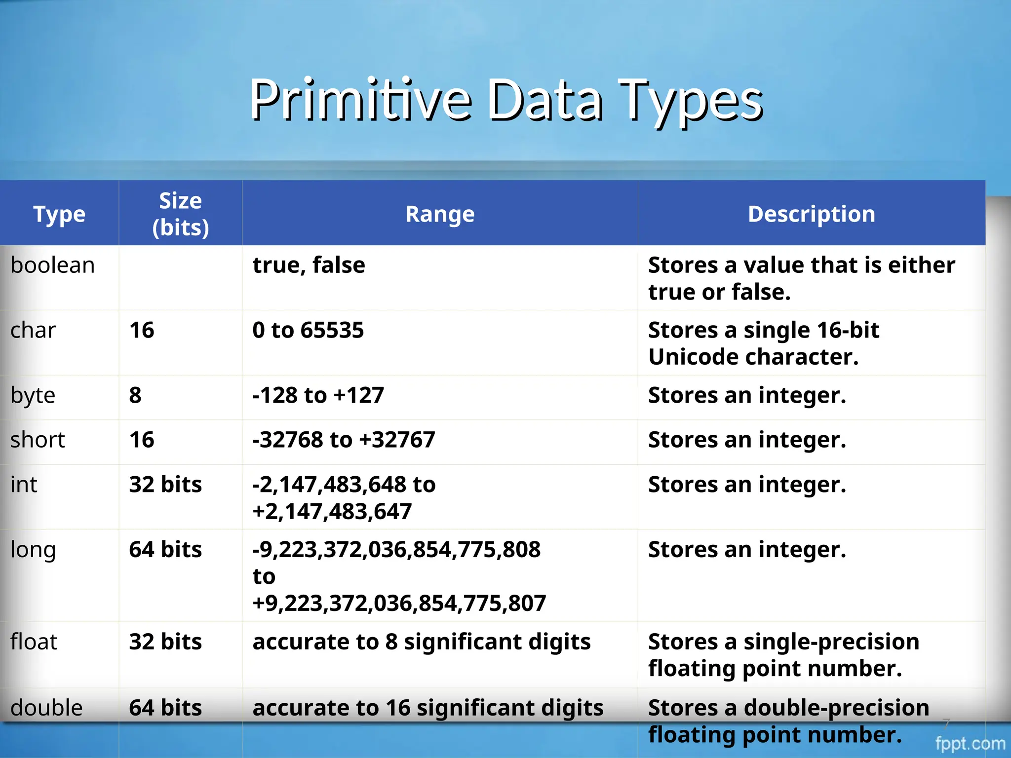 Primitive Data Types
Primitive Data Types
7
Type
Size
(bits)
Range Description
boolean true, false Stores a value that is either
true or false.
char 16 0 to 65535 Stores a single 16-bit
Unicode character.
byte 8 -128 to +127 Stores an integer.
short 16 -32768 to +32767 Stores an integer.
int 32 bits -2,147,483,648 to
+2,147,483,647
Stores an integer.
long 64 bits -9,223,372,036,854,775,808
to
+9,223,372,036,854,775,807
Stores an integer.
float 32 bits accurate to 8 significant digits Stores a single-precision
floating point number.
double 64 bits accurate to 16 significant digits Stores a double-precision
floating point number.
 
