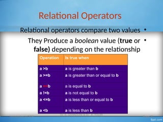 Relational Operators
•
Relational operators compare two values
•
They Produce a boolean value (true or
false) depending on the relationship
Operation Is true when
a >b a is greater than b
a >=b a is greater than or equal to b
a ==b a is equal to b
a !=b a is not equal to b
a <=b a is less than or equal to b
a <b a is less than b
Introduction to OOP
Dr. S. GANNOUNI & Dr. A. TOUIR
Page 22
 