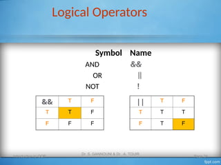 Logical Operators
Symbol Name
&&
AND
||
OR
!
NOT
|| T F
T T T
F T F
&& T F
T T F
F F F
Introduction to OOP
Dr. S. GANNOUNI & Dr. A. TOUIR
Page 24
 