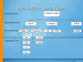 Java built-in Data Types
Java built-in Data Types
6
Constant or Variable
Numeric Character Boolean
Integer Floating-point
short
int
char String boolean
float
double
First Decision Level
Second Decision Level
Third Decision Level
Fourth Decision Level
long
byte
 