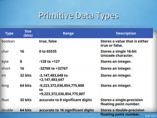 Primitive Data Types
Primitive Data Types
7
Type
Size
(bits)
Range Description
boolean true, false Stores a value that is either
true or false.
char 16 0 to 65535 Stores a single 16-bit
Unicode character.
byte 8 -128 to +127 Stores an integer.
short 16 -32768 to +32767 Stores an integer.
int 32 bits -2,147,483,648 to
+2,147,483,647
Stores an integer.
long 64 bits -9,223,372,036,854,775,808
to
+9,223,372,036,854,775,807
Stores an integer.
float 32 bits accurate to 8 significant digits Stores a single-precision
floating point number.
double 64 bits accurate to 16 significant digits Stores a double-precision
floating point number.
 