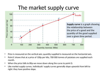The market supply curve
• Price is measured on the vertical axis; quantity supplied is measured on the horizontal axis.
• Point E shows that at a price of 100p per kilo, 700 000 tonnes of potatoes are supplied each
month.
• When the price falls to 80p we move down along the curve to point D.
• Like market supply curves, individuals’ supply curves generally slope upwards from left to
right: they have positive slope.
Supply curve is a graph showing
the relationship between
the price of a good and the
quantity of the good supplied
over a given time period.
 