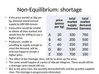 Non-Equilibrium: shortage
• If the price started at 20p per
kg, demand would exceed
supply by 600 000 tonnes
• Consumers would be unable
to obtain all they wanted and
would thus be willing to pay a
higher price.
• Producers, unable or
unwilling to supply enough to
meet the demand, will be
only too happy to accept a
higher price.
price
(pence
per kg)
total
market
supply
(tonnes)
total
market
demand
(tonnes)
A 20 100 700
B 40 200 500
C 60 350 350
D 80 530 200
E 100 700 100
• The effect of the shortage, then, will be to drive up the price.
• The same would happen at a price of 40p per kilogram. There would still be
a shortage; price would still rise.
• But as the price rises, the quantity demanded falls and the quantity supplied
rises. The shortage is progressively eliminated.
 