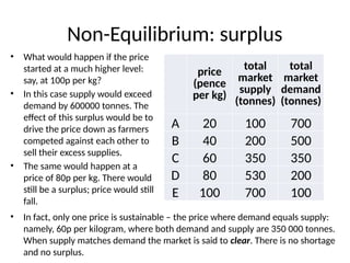 Non-Equilibrium: surplus
• What would happen if the price
started at a much higher level:
say, at 100p per kg?
• In this case supply would exceed
demand by 600000 tonnes. The
effect of this surplus would be to
drive the price down as farmers
competed against each other to
sell their excess supplies.
• The same would happen at a
price of 80p per kg. There would
still be a surplus; price would still
fall.
price
(pence
per kg)
total
market
supply
(tonnes)
total
market
demand
(tonnes)
A 20 100 700
B 40 200 500
C 60 350 350
D 80 530 200
E 100 700 100
• In fact, only one price is sustainable – the price where demand equals supply:
namely, 60p per kilogram, where both demand and supply are 350 000 tonnes.
When supply matches demand the market is said to clear. There is no shortage
and no surplus.
 