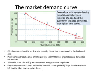 The market demand curve
• Price is measured on the vertical axis; quantity demanded is measured on the horizontal
axis.
• Point E shows that at a price of 100p per kilo, 100 000 tonnes of potatoes are demanded
each month.
• When the price falls to 80p we move down along the curve to point D.
• Like market demand curves, individuals’ demand curves generally slope downwards from
left to right: they have negative slope.
Demand curve is a graph showing
the relationship between
the price of a good and the
quantity of the good demanded
over a given time period.
 