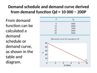 Demand schedule and demand curve derived
from demand function Qd = 10 000 − 200P
From demand
function can be
calculated a
demand
schedule or
demand curve,
as shown in the
table and
diagram.
 