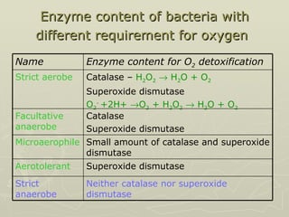 Enzyme content of bacteria with different requirement for oxygen   Neither catalase nor superoxide dismutase Strict anaerobe Superoxide dismutase Aerotolerant Small amount of catalase and superoxide dismutase Microaerophile Catalase  Superoxide dismutase Facultative anaerobe  Catalase –  H 2 O 2     H 2 O + O 2 Superoxide dismutase O 2 -  +2H+   O 2  + H 2 O 2     H 2 O + O 2 Strict aerobe Enzyme content for O 2  detoxification Name  