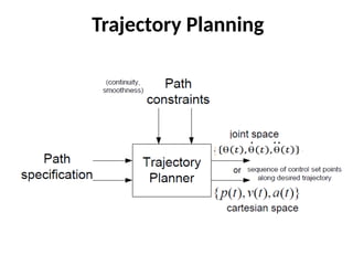 Lecture 21- Robotics - Path & Trajectary Planning.pptx