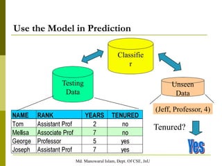Md. Manowarul Islam, Dept. Of CSE, JnU
Classifie
r
Testing
Data
Unseen
Data
(Jeff, Professor, 4)
Tenured?
Use the Model in Prediction
 