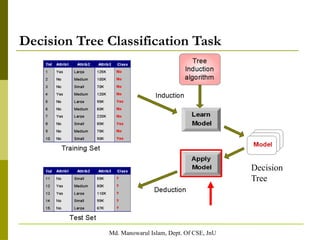 Md. Manowarul Islam, Dept. Of CSE, JnU
Decision Tree Classification Task
Decision
Tree
 