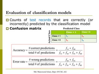 Md. Manowarul Islam, Dept. Of CSE, JnU
Evaluation of classification models
🞐 Counts of test records that are correctly (or
incorrectly) predicted by the classification model
🞐 Confusion matrix
Class = 1 Class = 0
Class = 1 f11 f10
Class = 0 f01 f00
Predicted Class
Actual
Class
 
