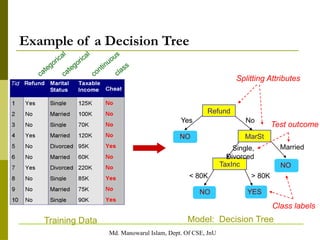 Md. Manowarul Islam, Dept. Of CSE, JnU
categorical
categorical
continuous
class
Refund
MarSt
TaxInc
YES
NO
NO
NO
Yes No
Married
Single,
Divorced
< 80K > 80K
Splitting Attributes
Training Data Model: Decision Tree
Test outcome
Class labels
Example of a Decision Tree
 