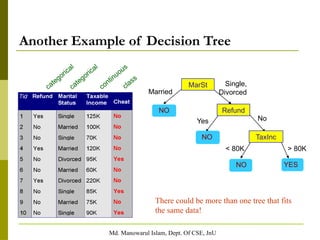 Md. Manowarul Islam, Dept. Of CSE, JnU
Another Example of Decision Tree
categorical
categorical
continuous
class
MarSt
Refund
TaxInc
YES
NO
NO
NO
Yes No
Married
Single,
Divorced
< 80K > 80K
There could be more than one tree that fits
the same data!
 